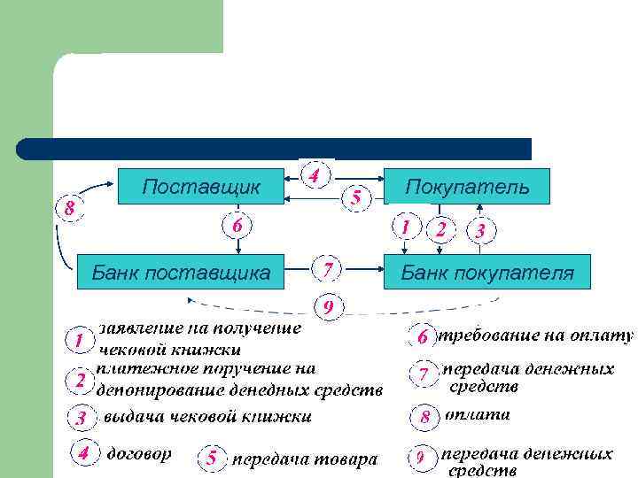 Поставщик Банк поставщика Покупатель Банк покупателя 