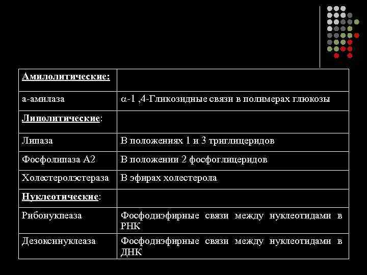 Амилолитические: а-амилаза -1 , 4 -Гликозидные связи в полимерах глюкозы Липолитические: Липаза В положениях