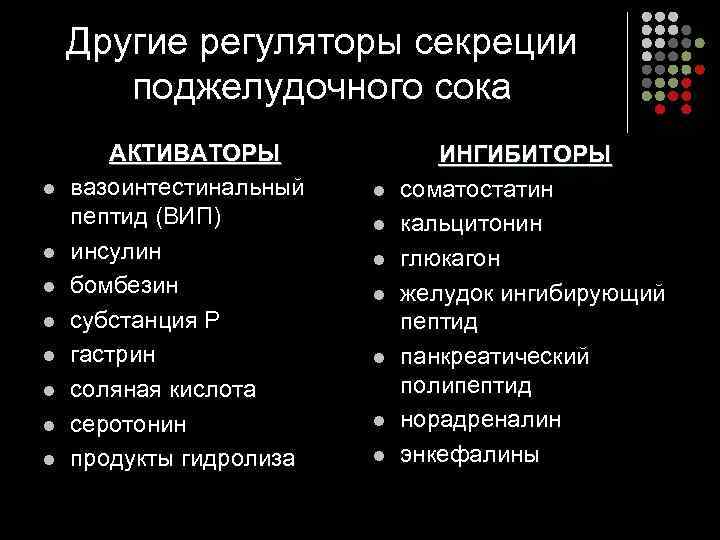 Другие регуляторы секреции поджелудочного сока l l l l АКТИВАТОРЫ вазоинтестинальный пептид (ВИП) инсулин