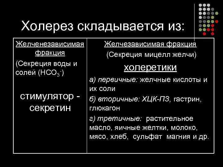 Холерез складывается из: Желченезависимая фракция (Секреция воды и солей (НСО 3 -) стимулятор секретин