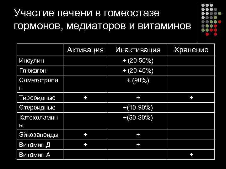 Участие печени в гомеостазе гормонов, медиаторов и витаминов Активация Инактивация Инсулин + (20 -50%)