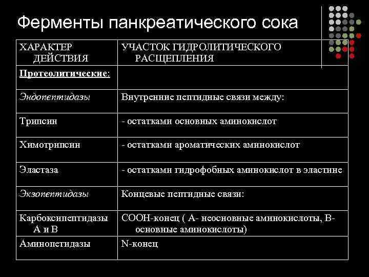 Ферменты панкреатического сока ХАРАКТЕР ДЕЙСТВИЯ Протеолитические: УЧАСТОК ГИДРОЛИТИЧЕСКОГО РАСЩЕПЛЕНИЯ Эндопептидазы Внутренние пептидные связи между: