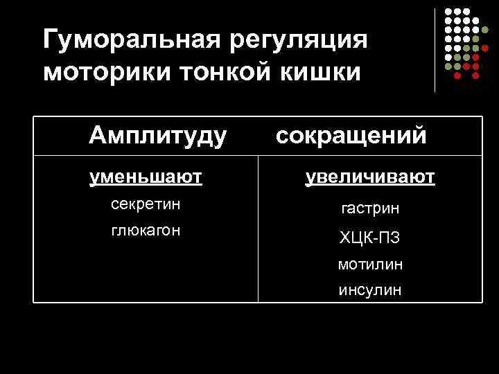 Гуморальная регуляция моторики тонкой кишки Амплитуду сокращений уменьшают увеличивают секретин гастрин глюкагон ХЦК ПЗ