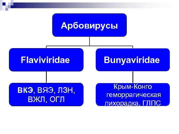 Арбовирусы Flaviviridae Bunyaviridae ВКЭ, ВЯЭ, ЛЗН, ВЖЛ, ОГЛ Крым-Конго геморрагическая лихорадка, ГЛПС 