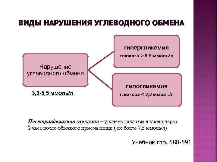 ВИДЫ НАРУШЕНИЯ УГЛЕВОДНОГО ОБМЕНА гипергликемия глюкоза > 5, 5 ммоль/л Нарушение углеводного обмена гипогликемия