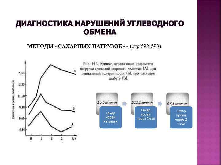 ДИАГНОСТИКА НАРУШЕНИЙ УГЛЕВОДНОГО ОБМЕНА МЕТОДЫ «САХАРНЫХ НАГРУЗОК» - (стр. 592 -593) 