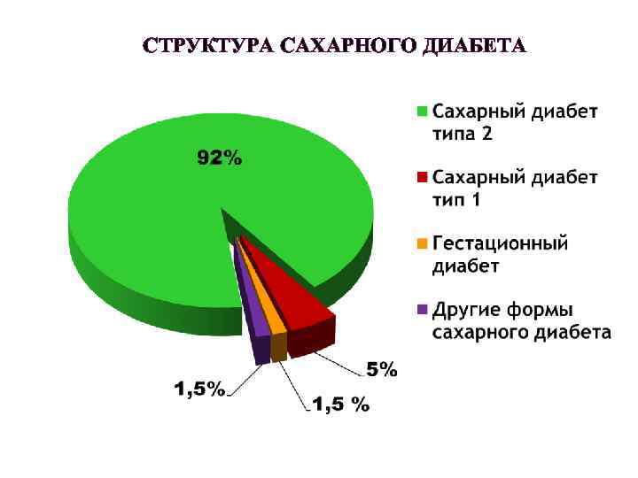 СТРУКТУРА САХАРНОГО ДИАБЕТА 