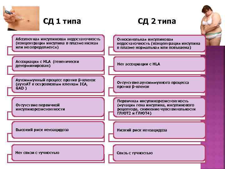  СД 1 типа СД 2 типа Абсолютная инсулиновая недостаточность Относительная инсулиновая (концентрация инсулина