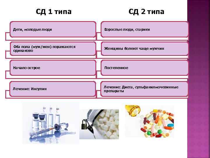  СД 1 типа СД 2 типа Дети, молодые люди Взрослые люди, старики Оба