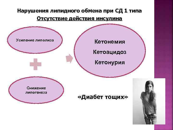 Нарушения липидного обмена при СД 1 типа Отсутствие действия инсулина Усиление липолиза Кетонемия Кетоацидоз