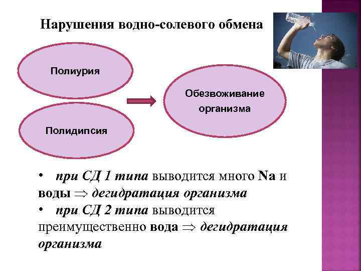 Нарушения водно-солевого обмена Полиурия Обезвоживание организма Полидипсия • при СД 1 типа выводится много