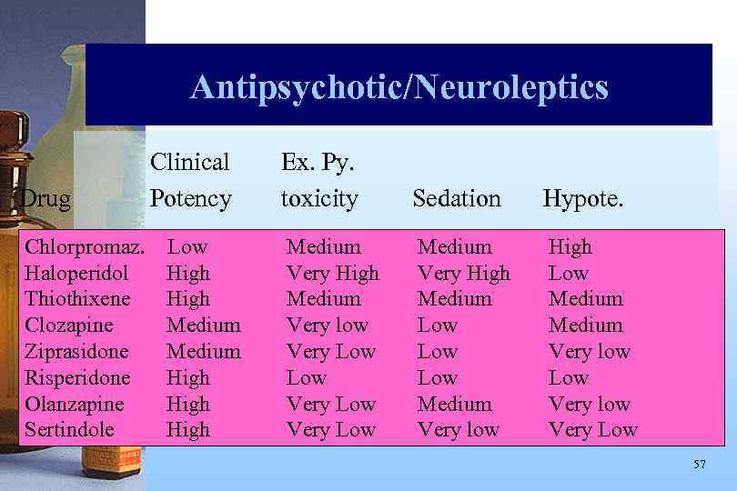 Antipsychotic/Neuroleptics Drug Chlorpromaz. Haloperidol Thiothixene Clozapine Ziprasidone Risperidone Olanzapine Sertindole Clinical Potency Low High