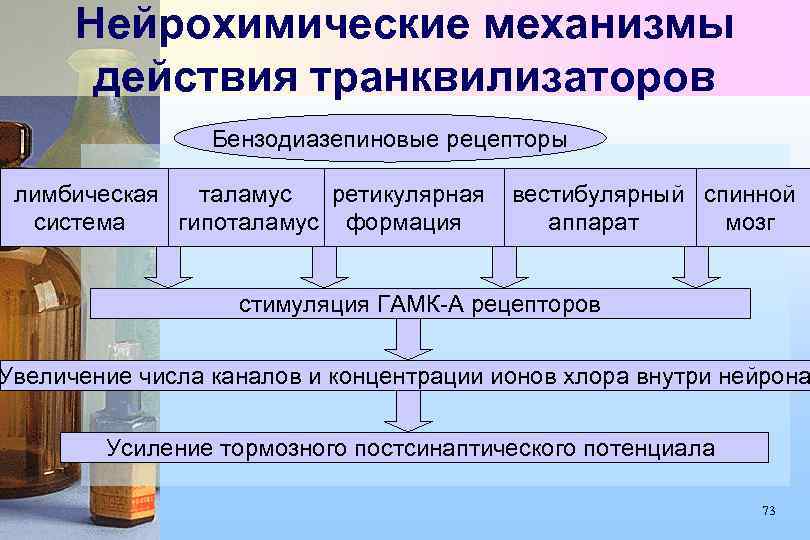 Механизм действия транквилизаторов схема