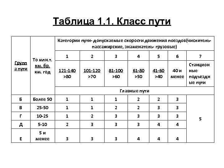 3 класс пути. Таблица классы путей. Класс группа и категория пути. Классы группы категории путей. Классы пути ЖД таблица.