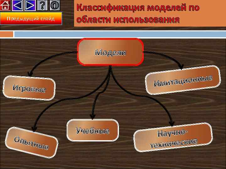 Предыдущий слайд Классификация моделей по области использования Модели е тационны Ими Игровые Опыт Учебные