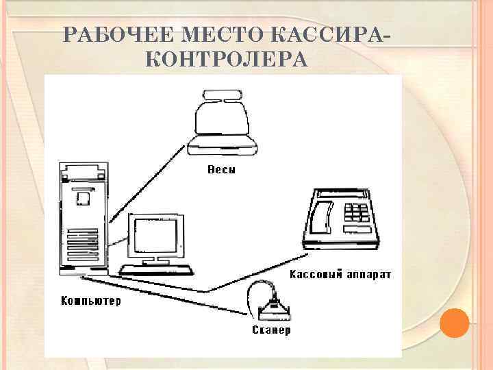 Организация рабочего места кассира. Рабочее место кассира схема. Схема организации рабочего места кассира. Организация рабочего места продавца контролера кассира. Схема рабочего места продавца.