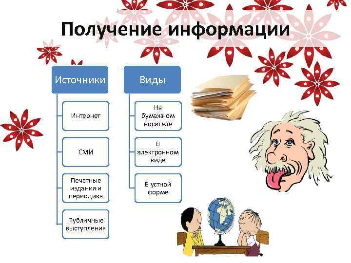Получение информации Источники Виды Интернет На бумажном носителе СМИ В электронном виде Печатные издания