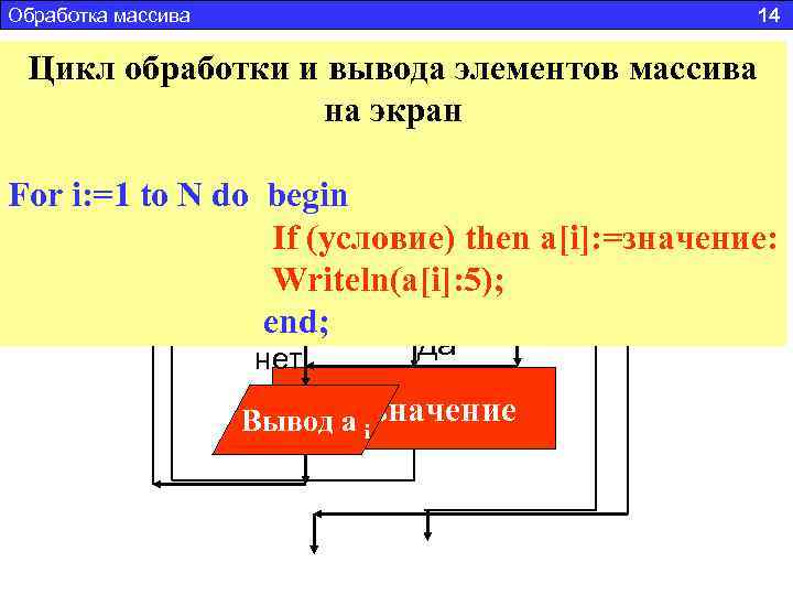 Обработка массива 14 Блок-схема обработки массива Блок-схемаобработки и вывода Цикл обработки и вывода элементов