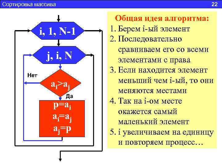Сортировка массива 22 i, 1, N 1 j, i, N Нет ai>aj Да p=ai