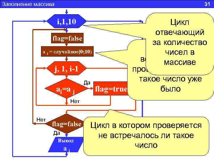 Заполнение массива 31 i, 1, 10 flag=false a i = случайное[0; 10) j, 1,