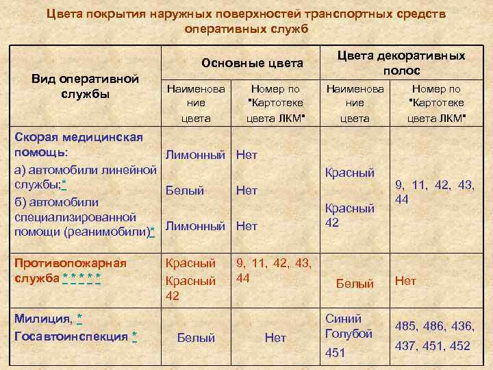 Цвета покрытия наружных поверхностей транспортных средств оперативных служб Основные цвета Вид оперативной службы Наименова