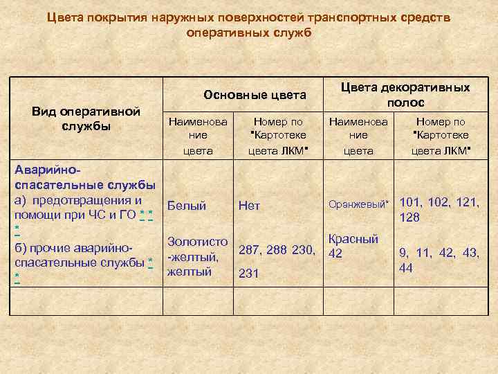 Цвета покрытия наружных поверхностей транспортных средств оперативных служб Основные цвета Вид оперативной службы Аварийноспасательные