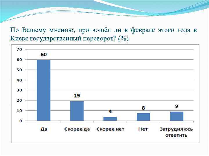 По Вашему мнению, произошёл ли в феврале этого года в Киеве государственный переворот? (%)
