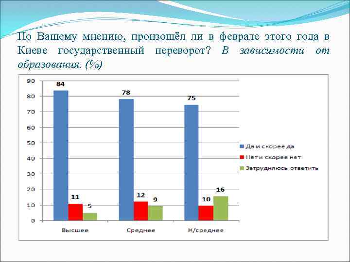 По Вашему мнению, произошёл ли в феврале этого года в Киеве государственный переворот? В
