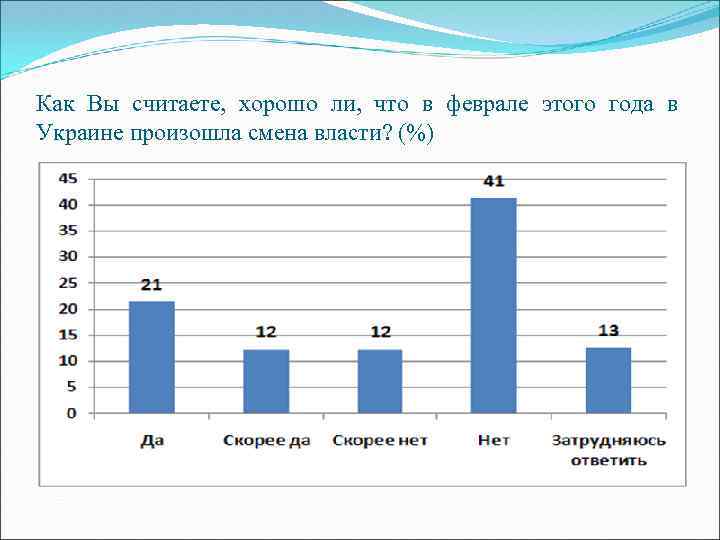 Как Вы считаете, хорошо ли, что в феврале этого года в Украине произошла смена