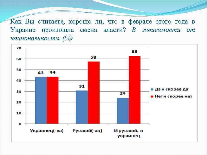 Как Вы считаете, хорошо ли, что в феврале этого года в Украине произошла смена