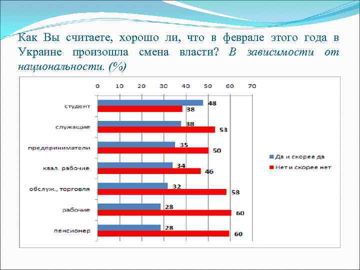 Как Вы считаете, хорошо ли, что в феврале этого года в Украине произошла смена