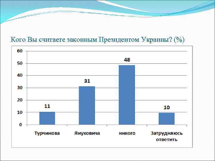Кого Вы считаете законным Президентом Украины? (%) 