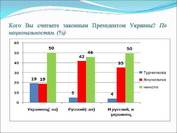 Кого Вы считаете законным Президентом Украины? По национальностям. (%) 
