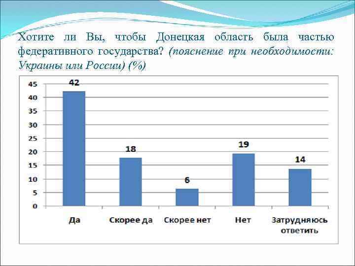 Хотите ли Вы, чтобы Донецкая область была частью федеративного государства? (пояснение при необходимости: Украины