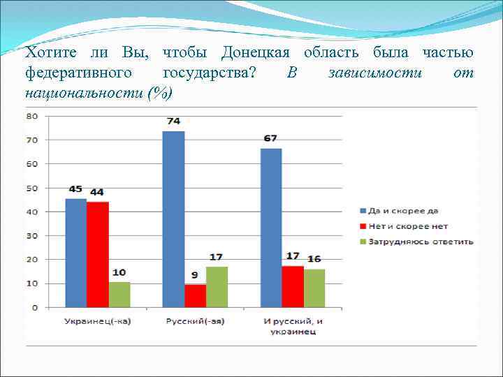 Хотите ли Вы, чтобы Донецкая область была частью федеративного государства? В зависимости от национальности