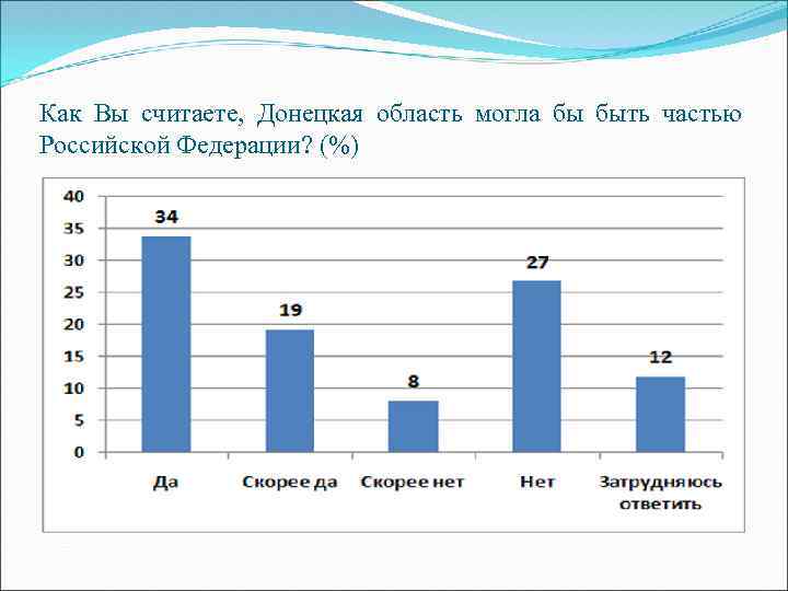 Как Вы считаете, Донецкая область могла бы быть частью Российской Федерации? (%) 