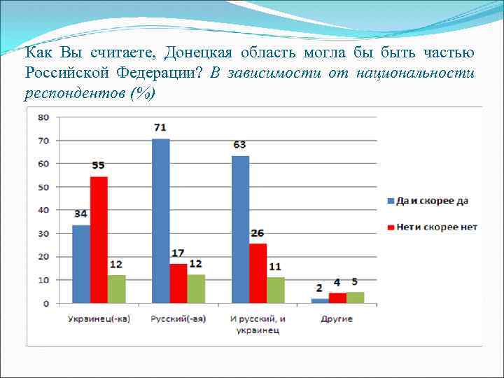 Как Вы считаете, Донецкая область могла бы быть частью Российской Федерации? В зависимости от