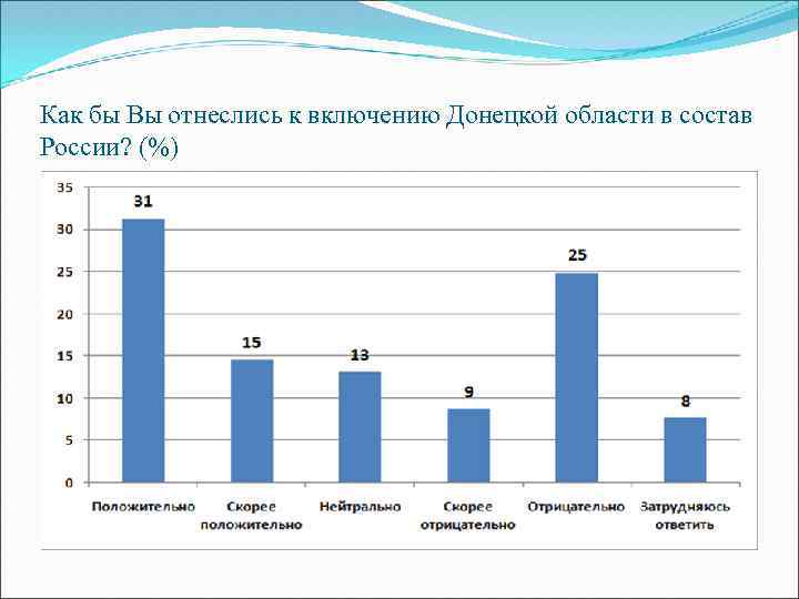 Как бы Вы отнеслись к включению Донецкой области в состав России? (%) 