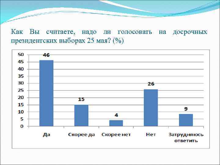 Как Вы считаете, надо ли голосовать на досрочных президентских выборах 25 мая? (%) 