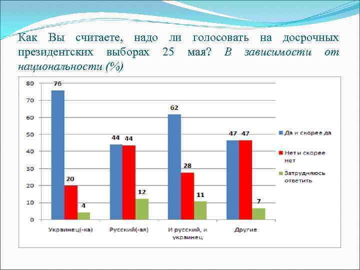 Как Вы считаете, надо ли голосовать на досрочных президентских выборах 25 мая? В зависимости