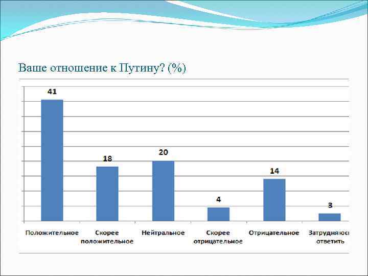 Ваше отношение к Путину? (%) 