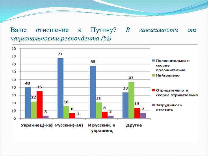 Ваше отношение к Путину? национальности респондента (%) В зависимости от 