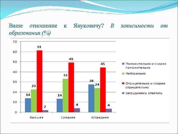 Ваше отношение образования (%) к Януковичу? В зависимости от 