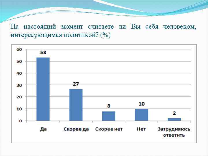На настоящий момент считаете ли Вы себя человеком, интересующимся политикой? (%) 