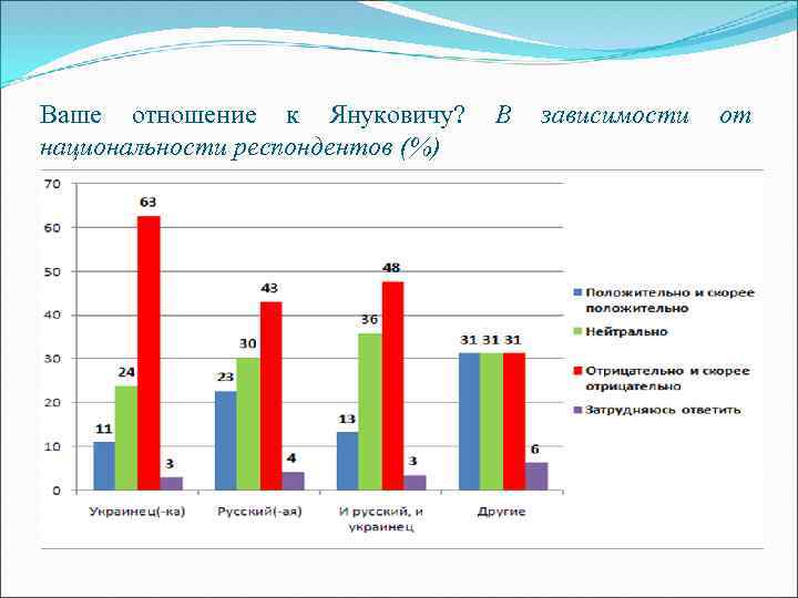 Ваше отношение к Януковичу? национальности респондентов (%) В зависимости от 