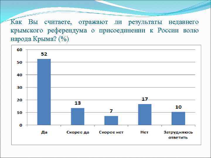 Как Вы считаете, отражают ли результаты недавнего крымского референдума о присоединении к России волю