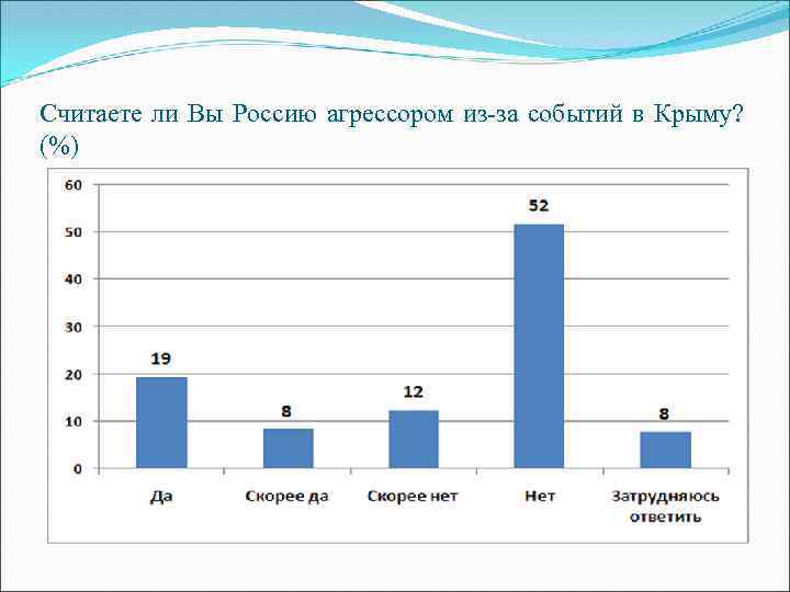 Считаете ли Вы Россию агрессором из-за событий в Крыму? (%) 