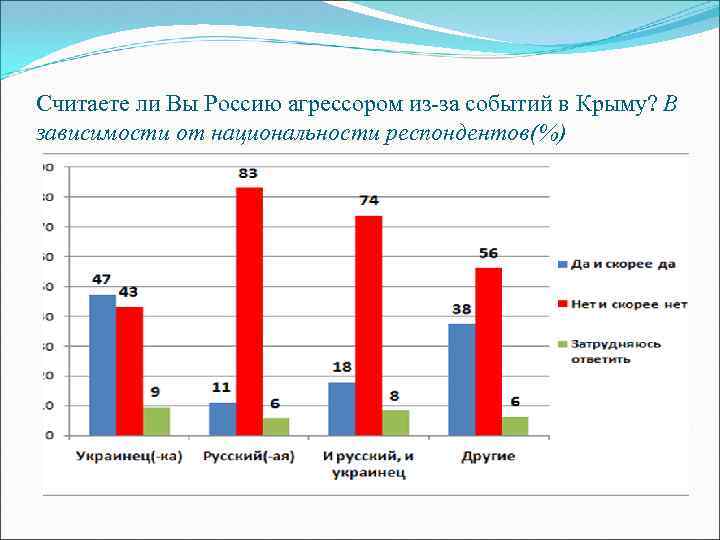 Считаете ли Вы Россию агрессором из-за событий в Крыму? В зависимости от национальности респондентов(%)