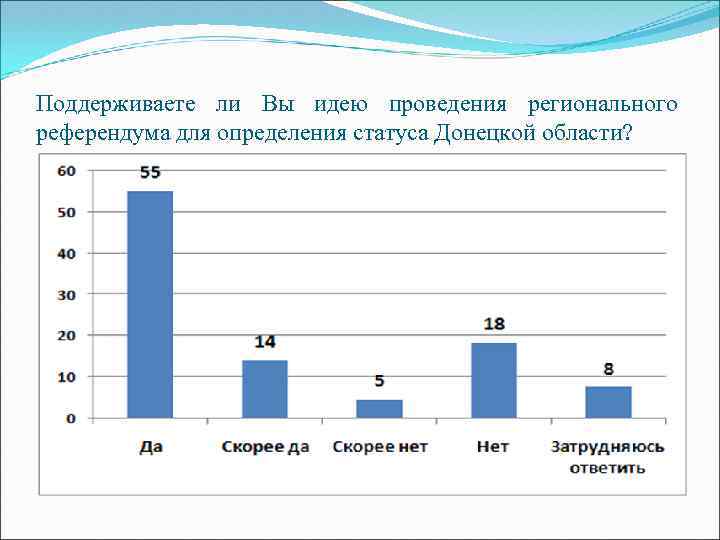 Поддерживаете ли Вы идею проведения регионального референдума для определения статуса Донецкой области? 