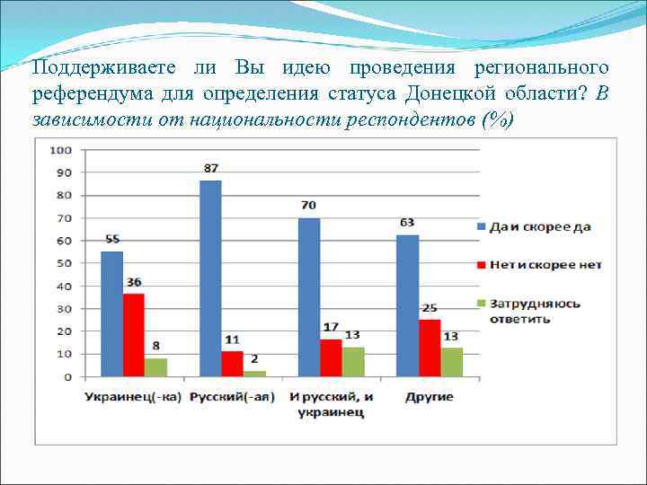 Поддерживаете ли Вы идею проведения регионального референдума для определения статуса Донецкой области? В зависимости